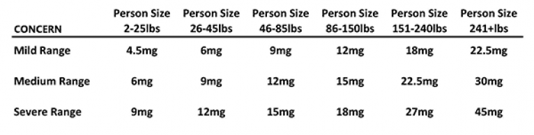 Recommended Serving Size by Weight