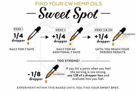 Basic CBD Dosing Chart - Thrive Flower