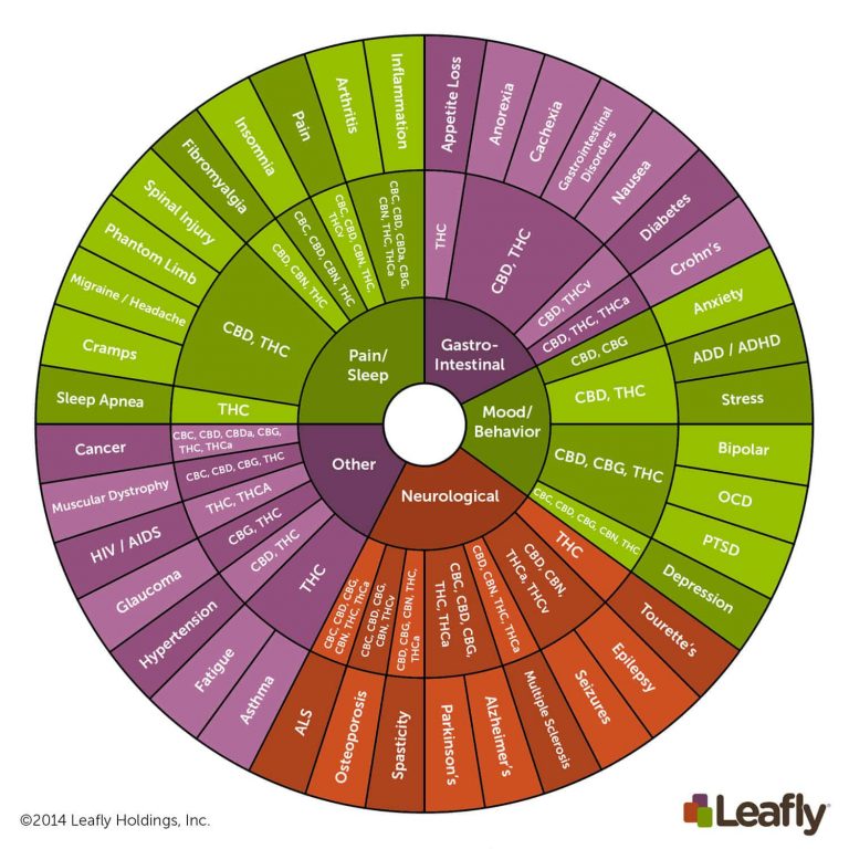 Cannabinoid Chart