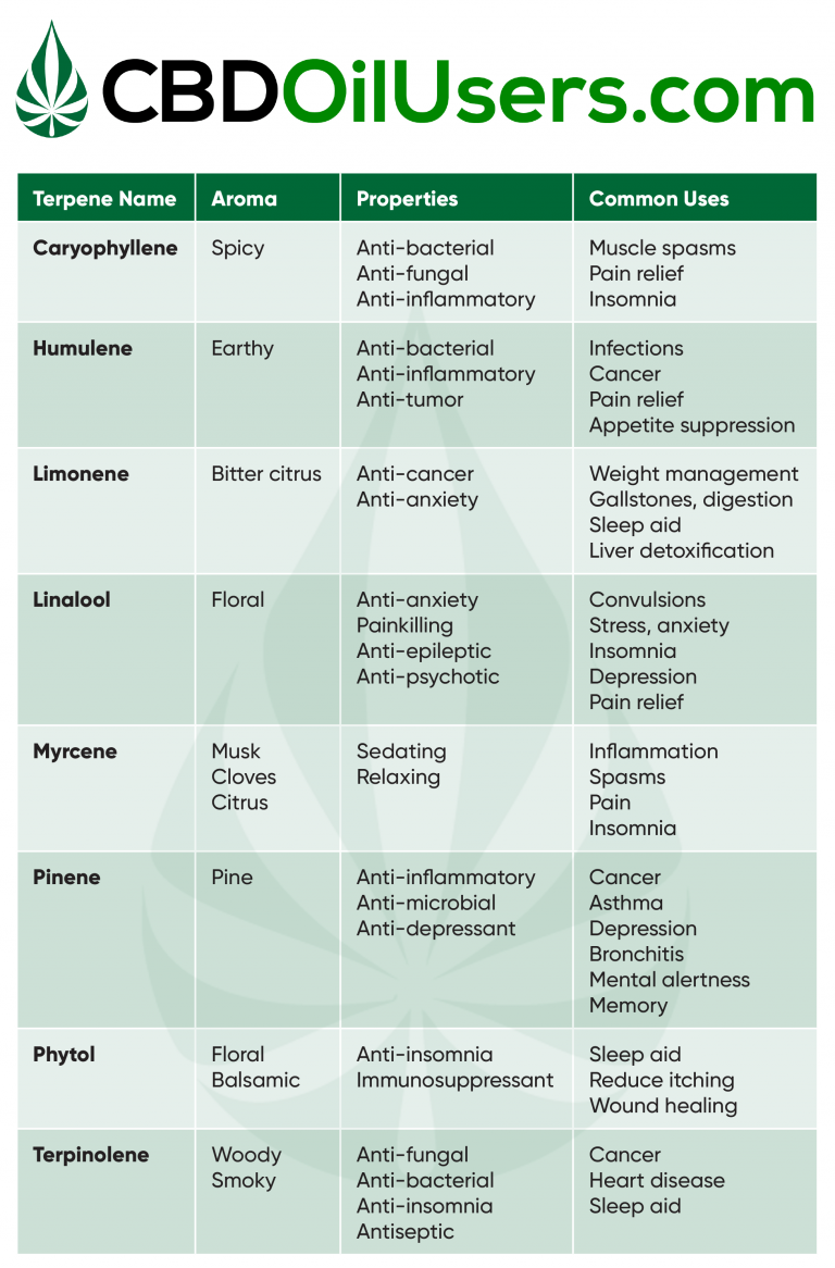 Terpenes in CBD Oil Graphic from CBD Oil Users