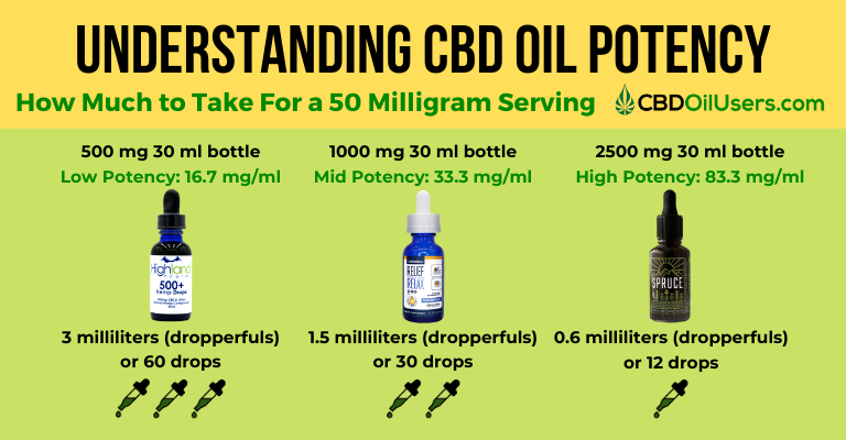 CBD Oil Potency Infographic