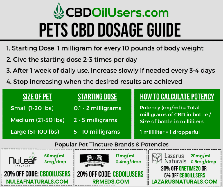 CBD Oil & Treats for Dogs (+Reviews) √ DOG CBD Dozing Calculator